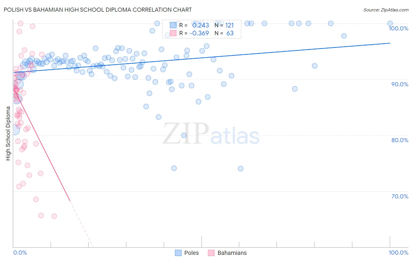 Polish vs Bahamian High School Diploma