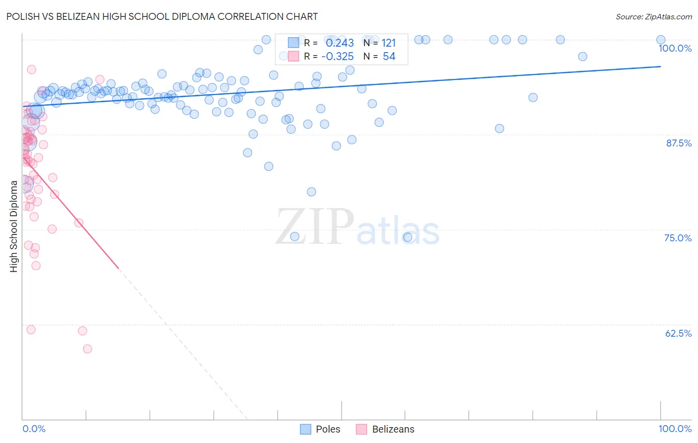 Polish vs Belizean High School Diploma
