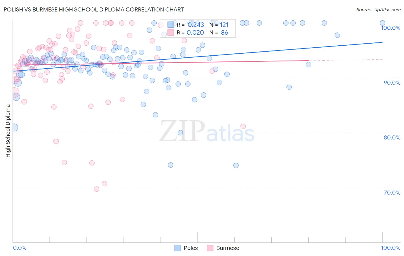 Polish vs Burmese High School Diploma