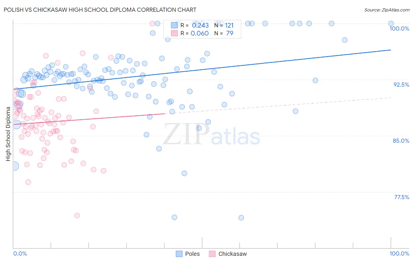 Polish vs Chickasaw High School Diploma