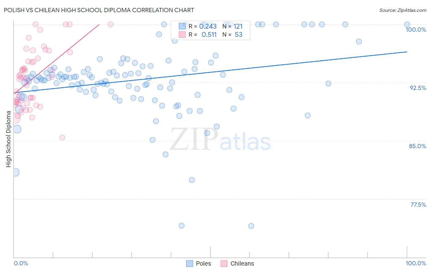 Polish vs Chilean High School Diploma