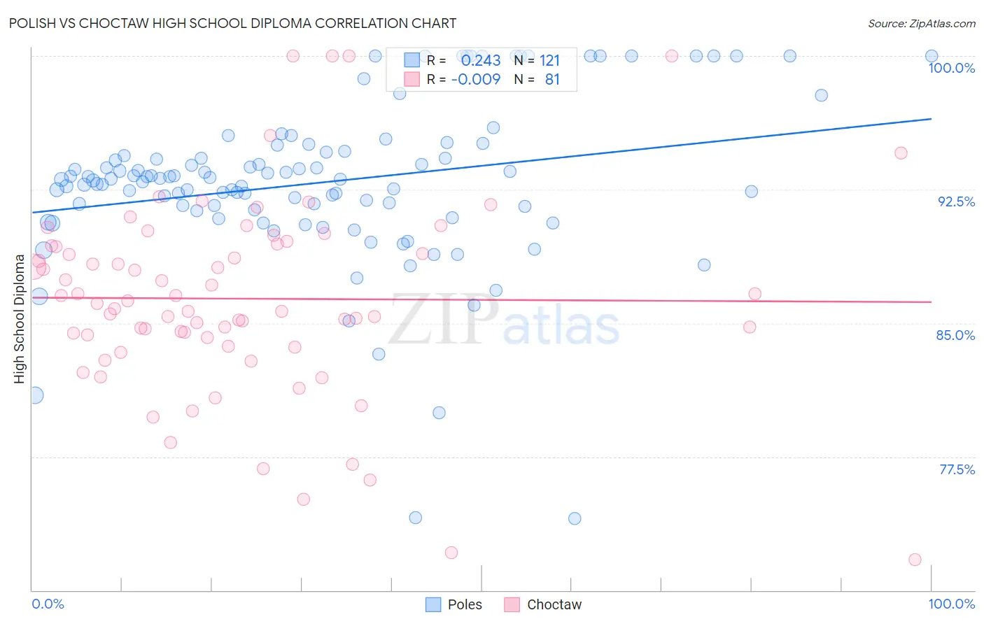 Polish vs Choctaw High School Diploma