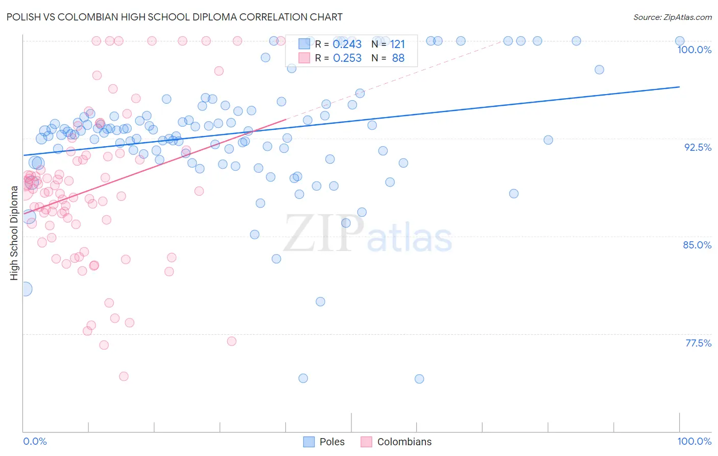 Polish vs Colombian High School Diploma