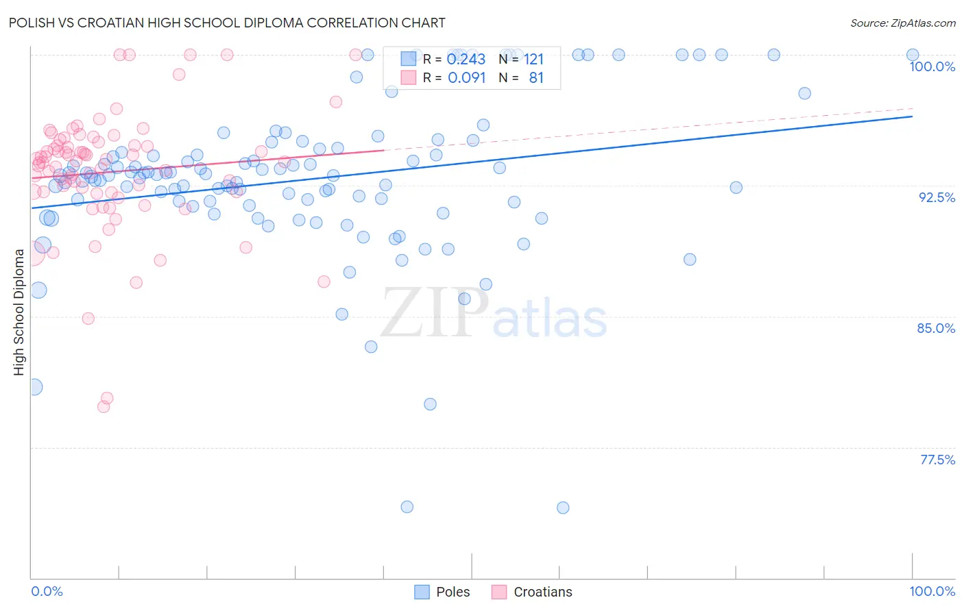 Polish vs Croatian High School Diploma