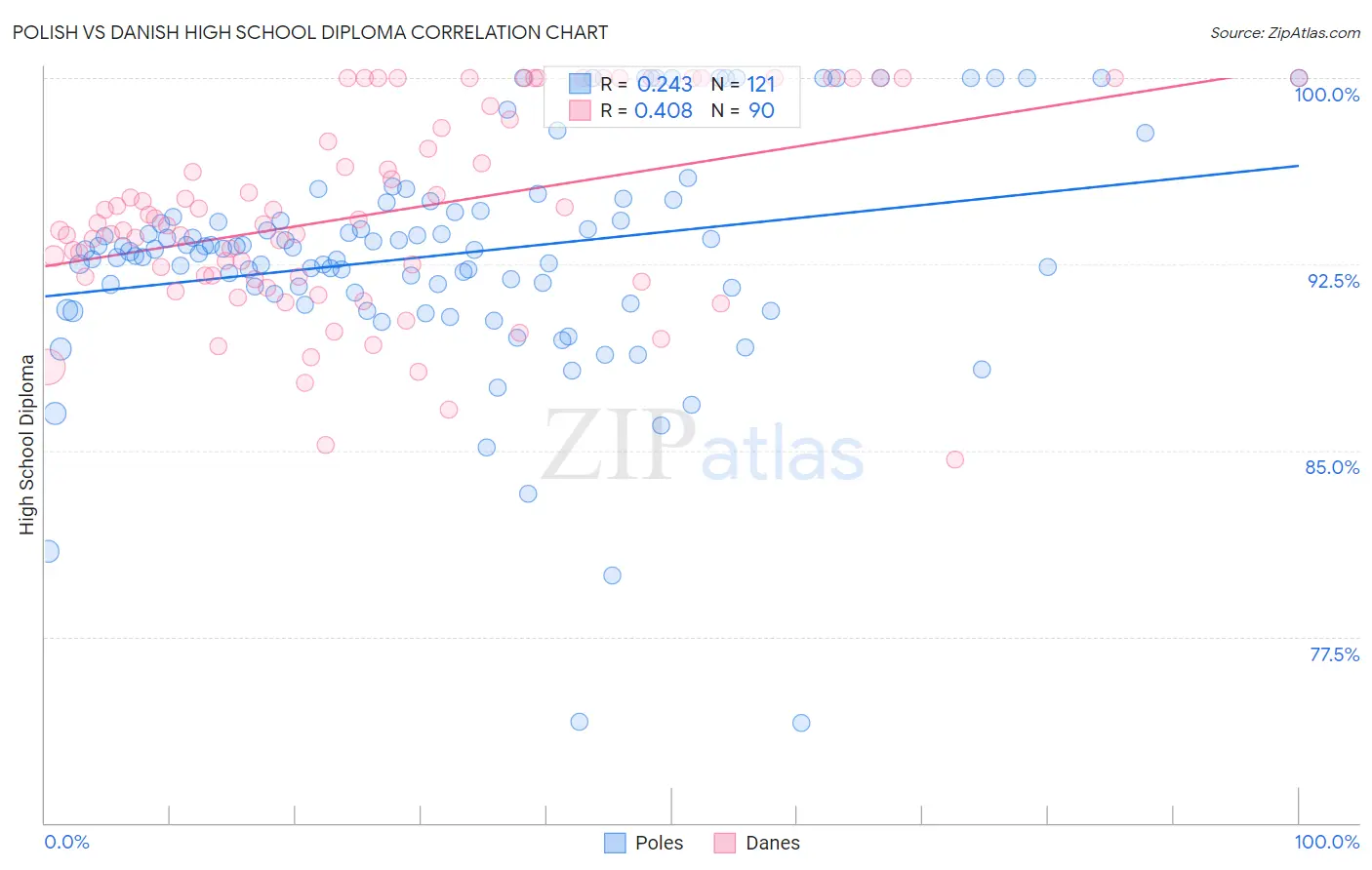 Polish vs Danish High School Diploma