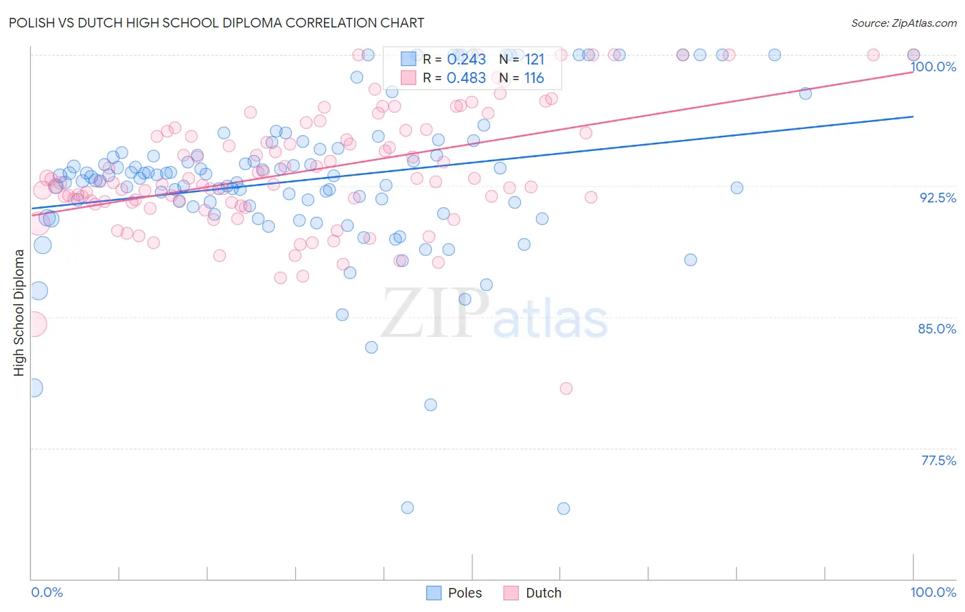 Polish vs Dutch High School Diploma