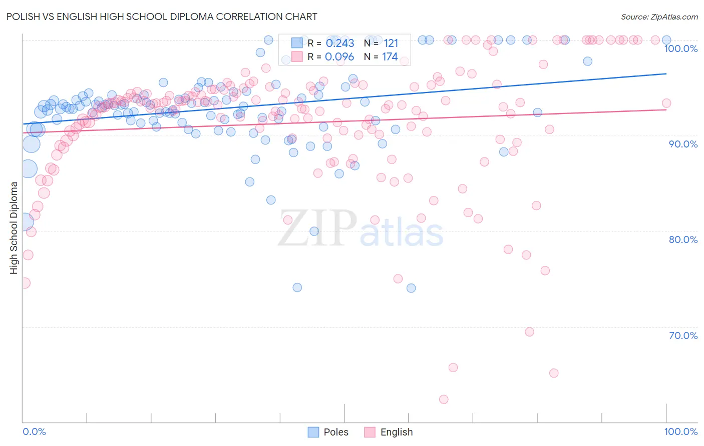 Polish vs English High School Diploma