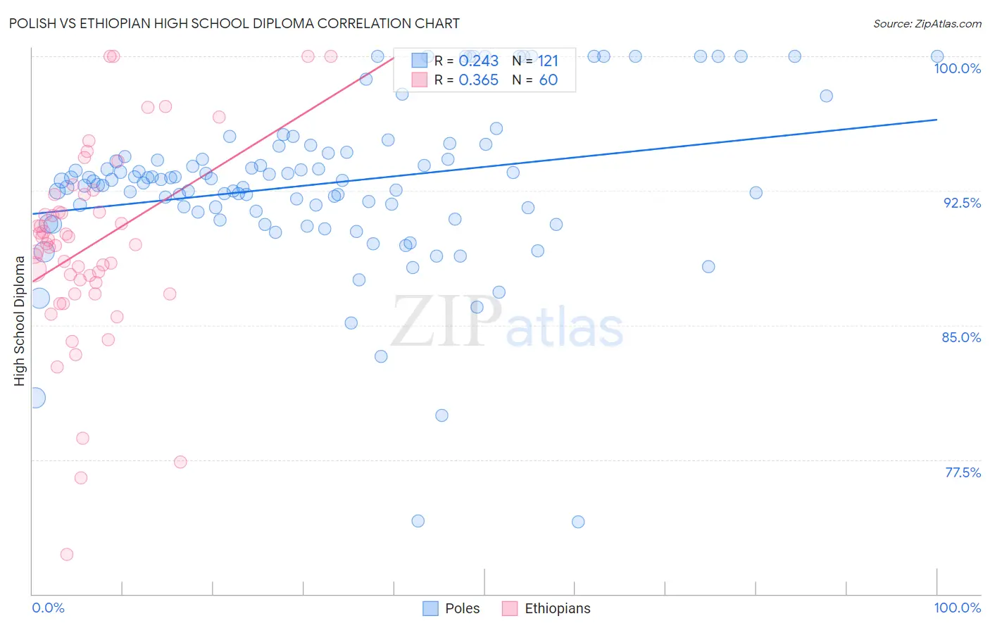 Polish vs Ethiopian High School Diploma