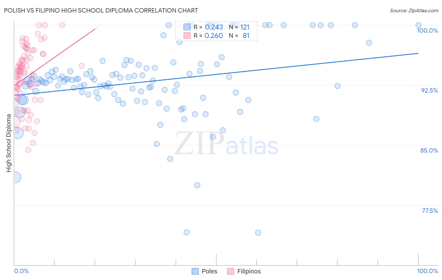 Polish vs Filipino High School Diploma