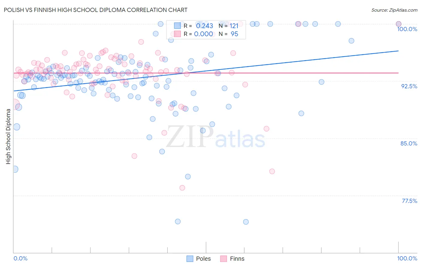 Polish vs Finnish High School Diploma