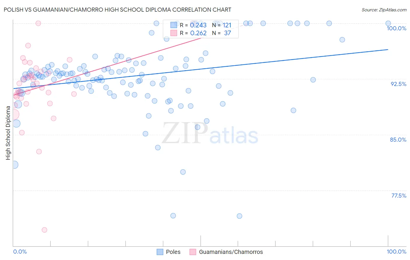 Polish vs Guamanian/Chamorro High School Diploma