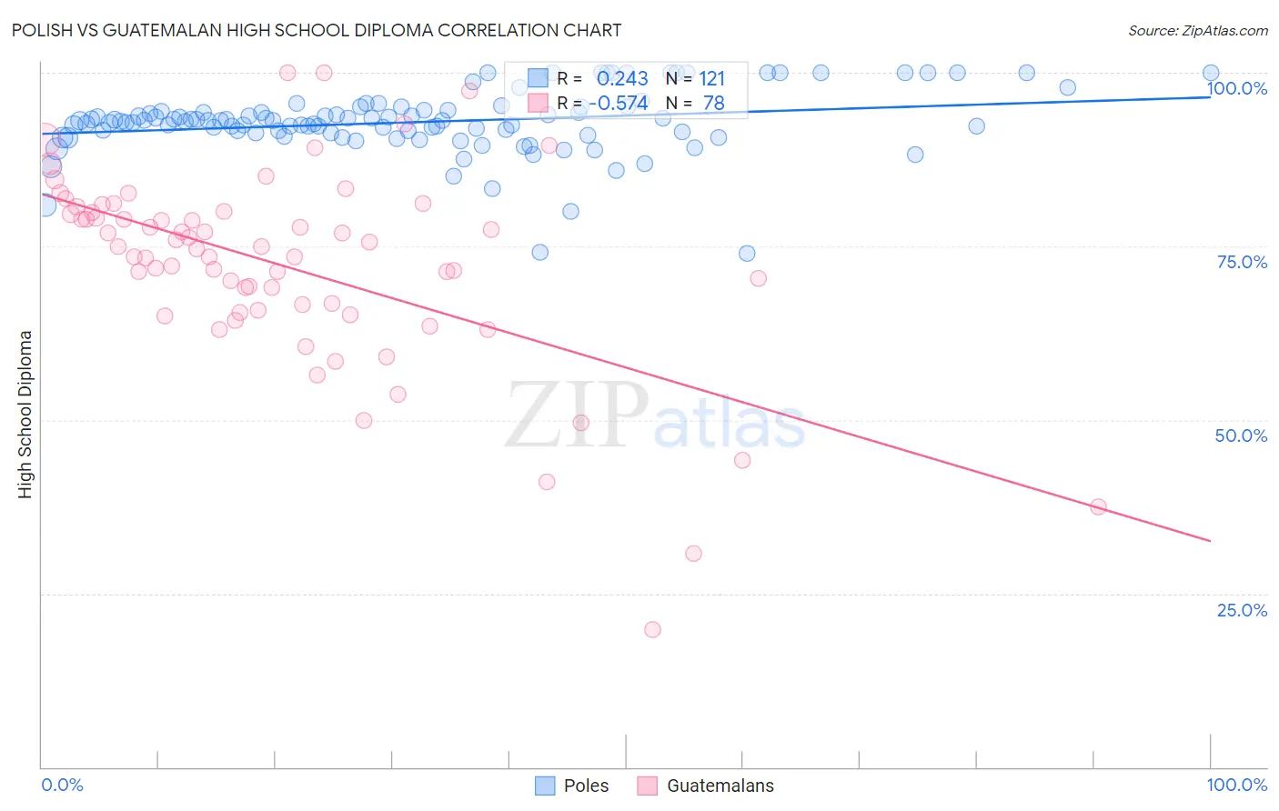 Polish vs Guatemalan High School Diploma