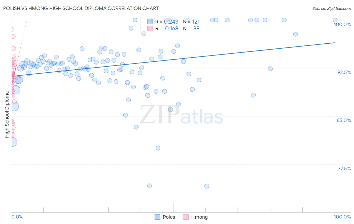 Polish vs Hmong High School Diploma