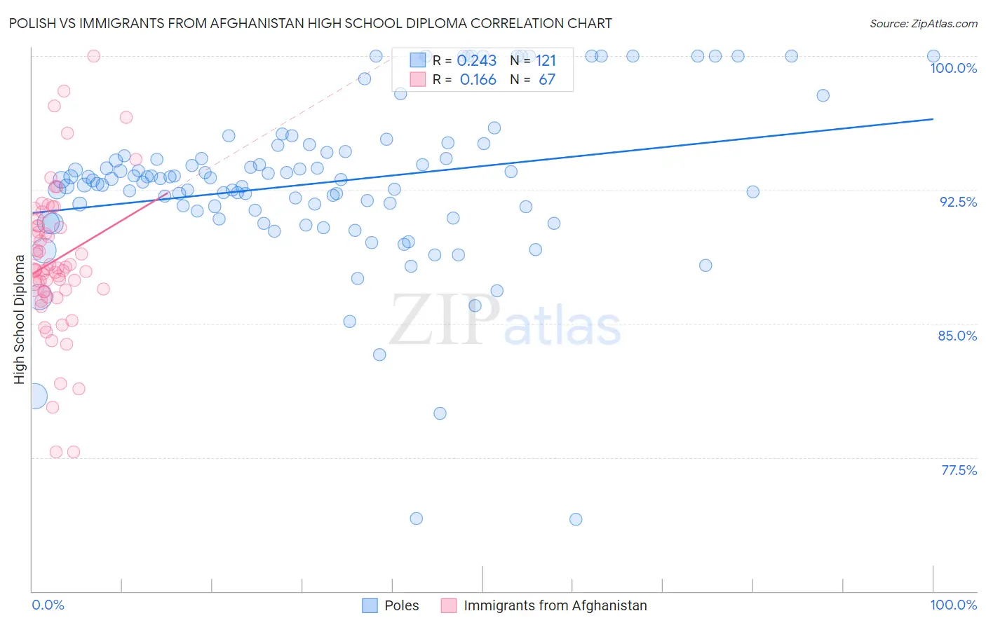 Polish vs Immigrants from Afghanistan High School Diploma