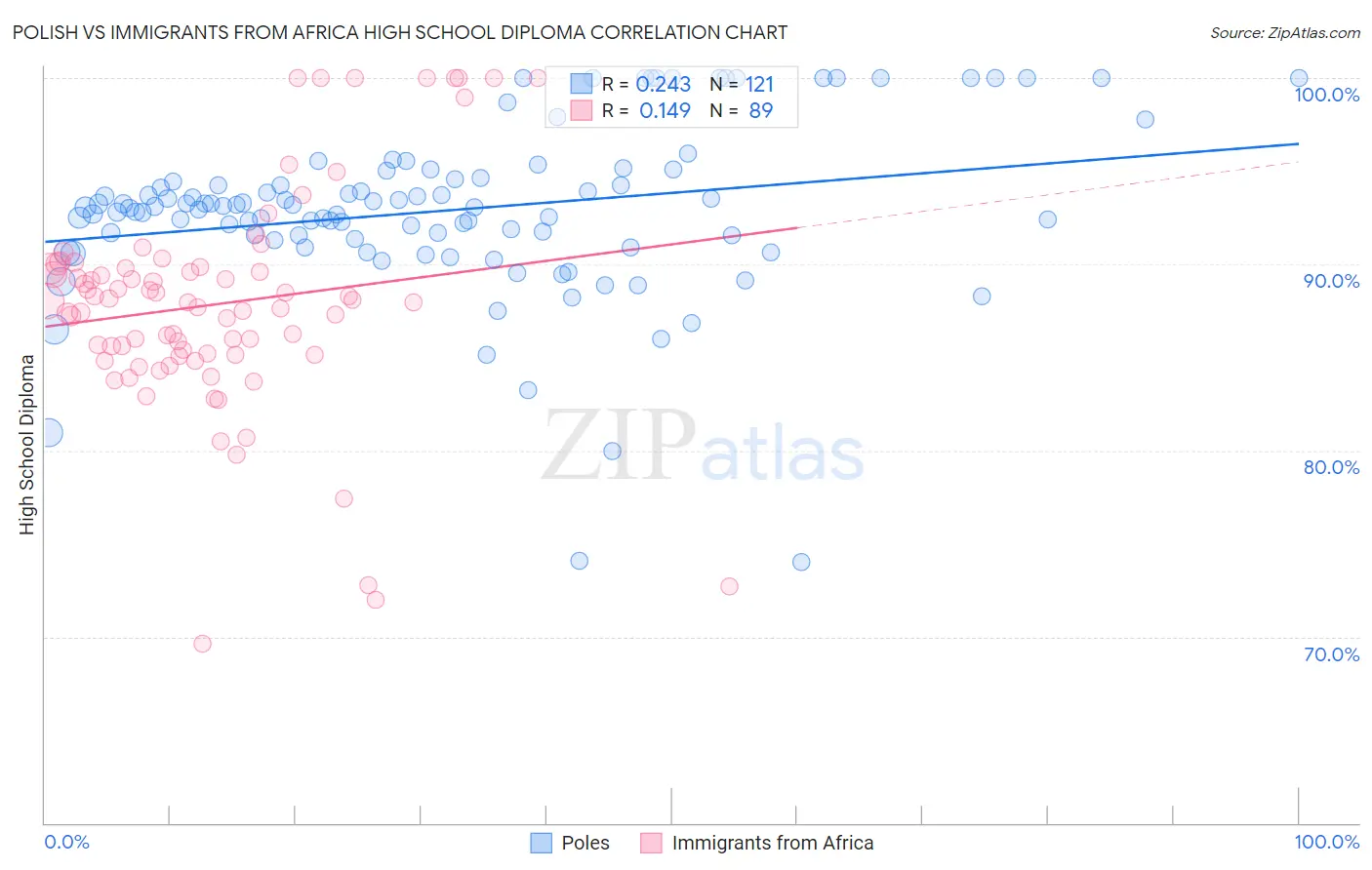 Polish vs Immigrants from Africa High School Diploma