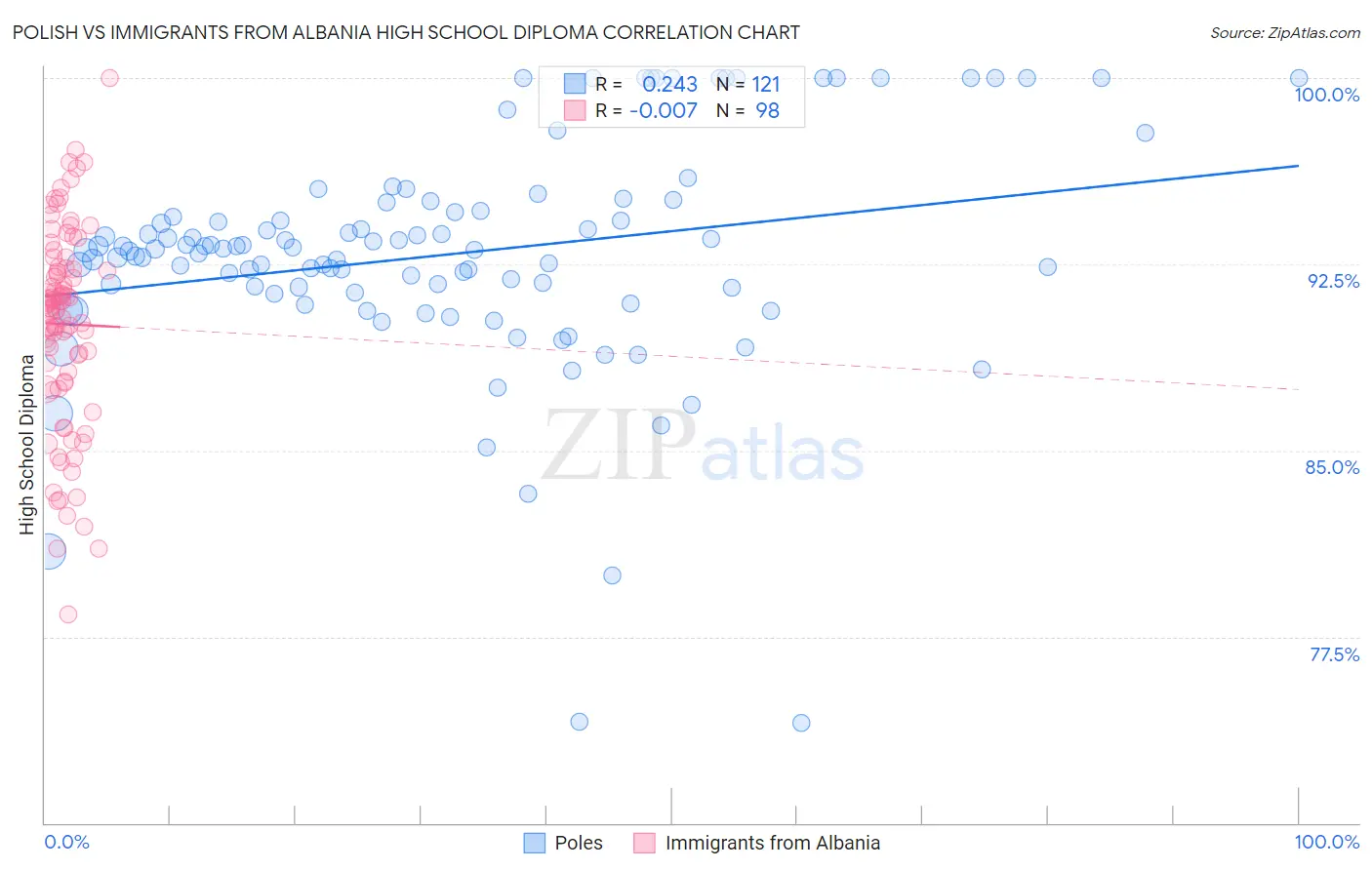 Polish vs Immigrants from Albania High School Diploma