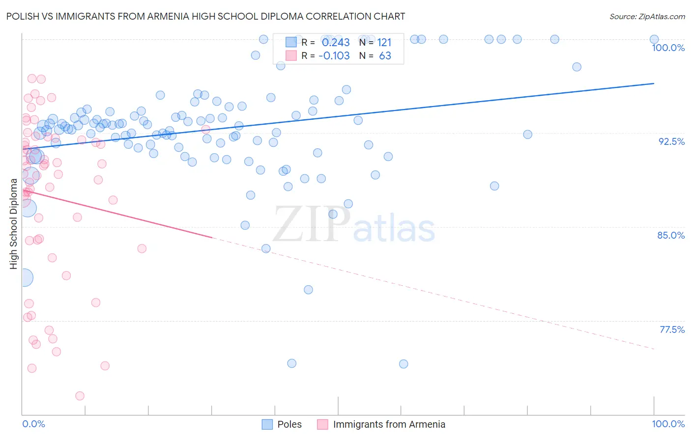 Polish vs Immigrants from Armenia High School Diploma