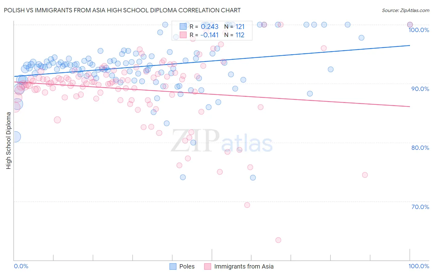 Polish vs Immigrants from Asia High School Diploma