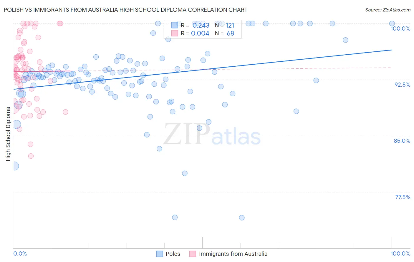 Polish vs Immigrants from Australia High School Diploma