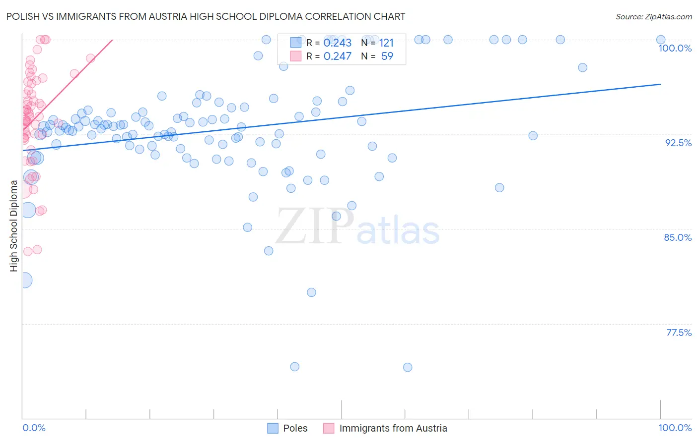 Polish vs Immigrants from Austria High School Diploma
