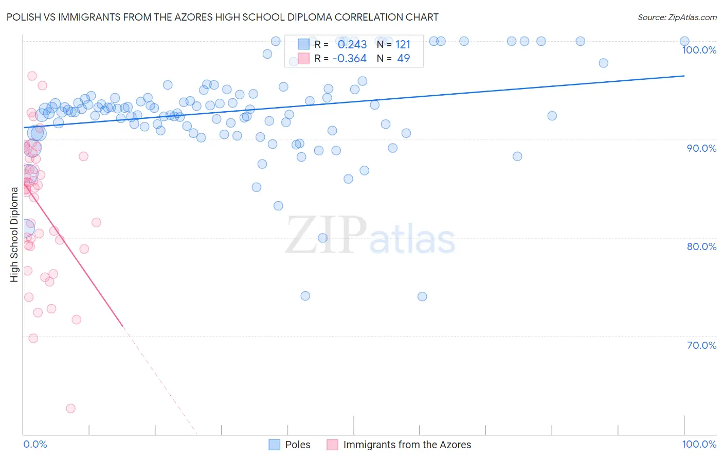 Polish vs Immigrants from the Azores High School Diploma