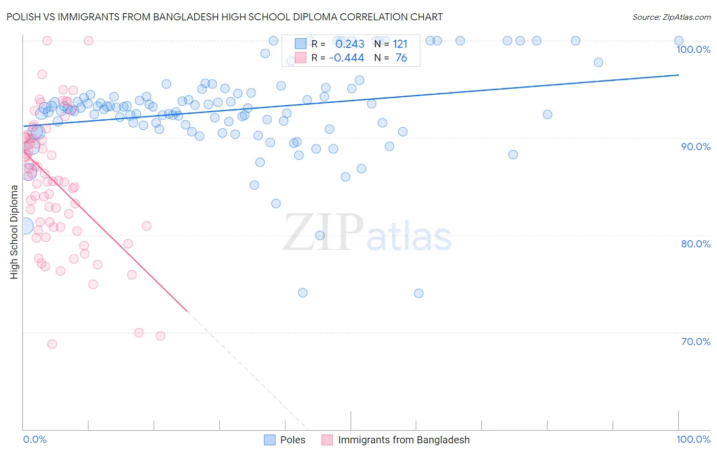 Polish vs Immigrants from Bangladesh High School Diploma