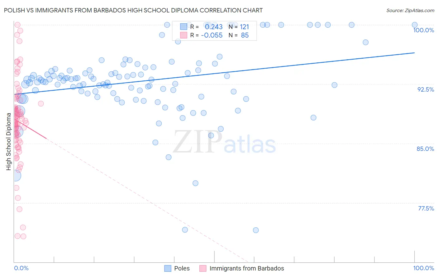 Polish vs Immigrants from Barbados High School Diploma