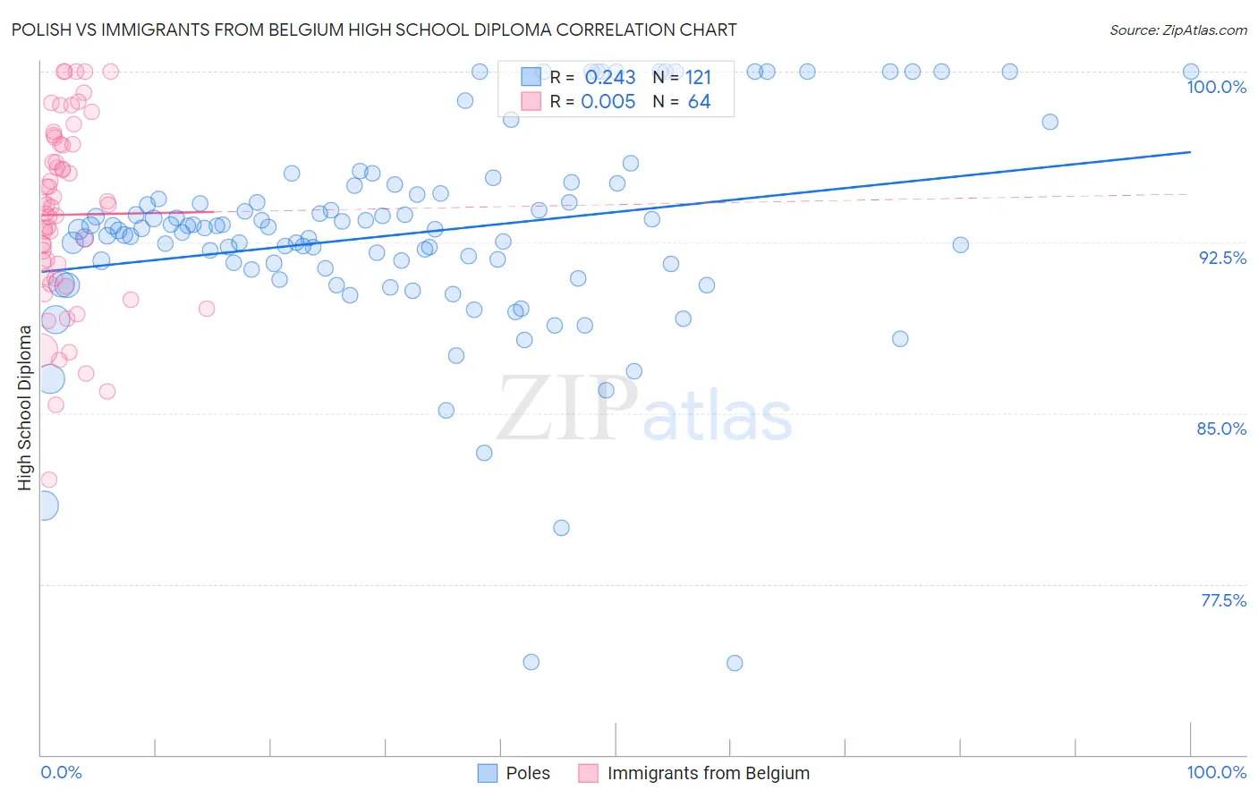 Polish vs Immigrants from Belgium High School Diploma