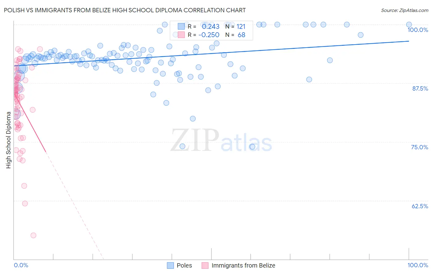 Polish vs Immigrants from Belize High School Diploma