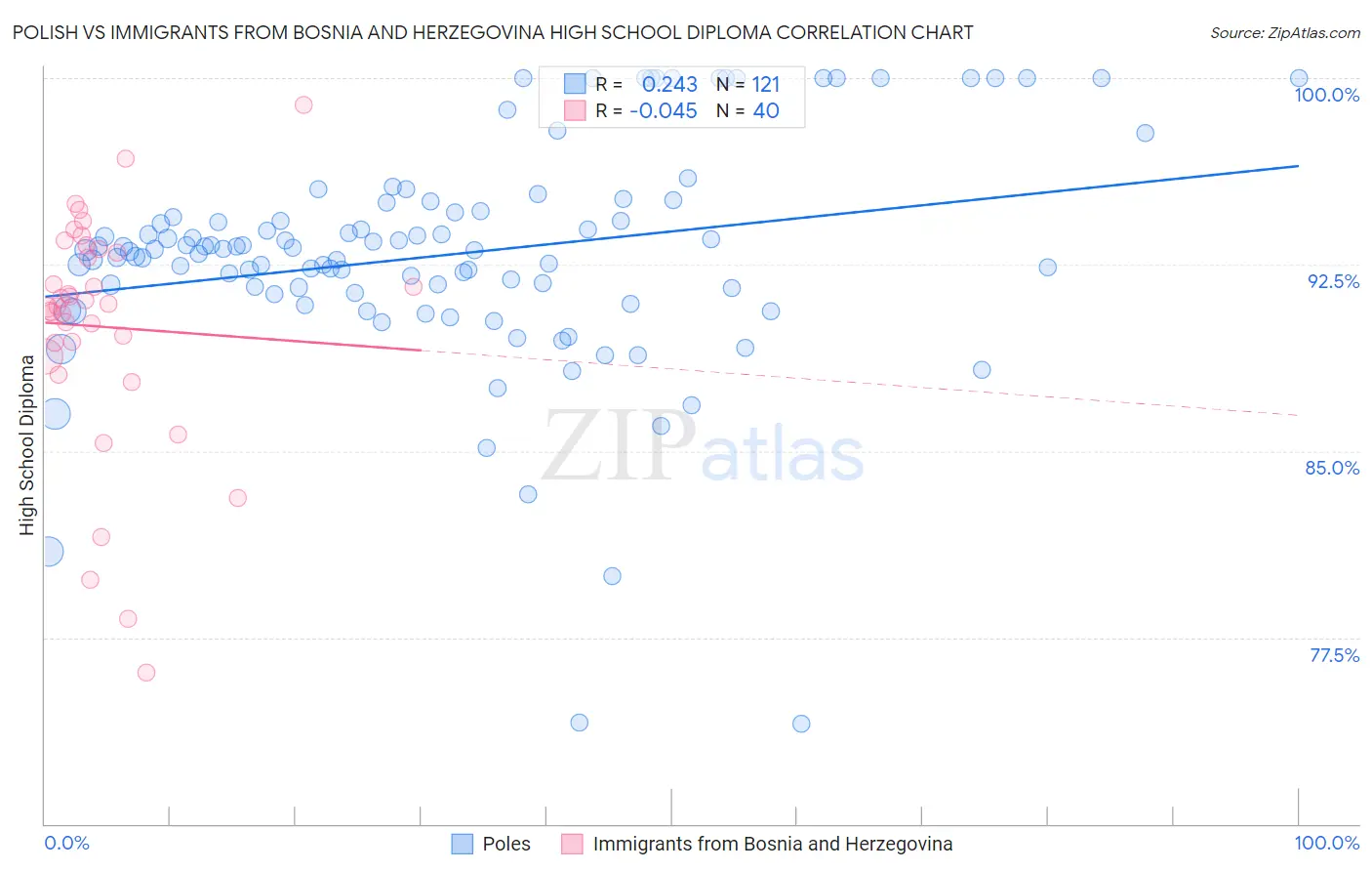 Polish vs Immigrants from Bosnia and Herzegovina High School Diploma