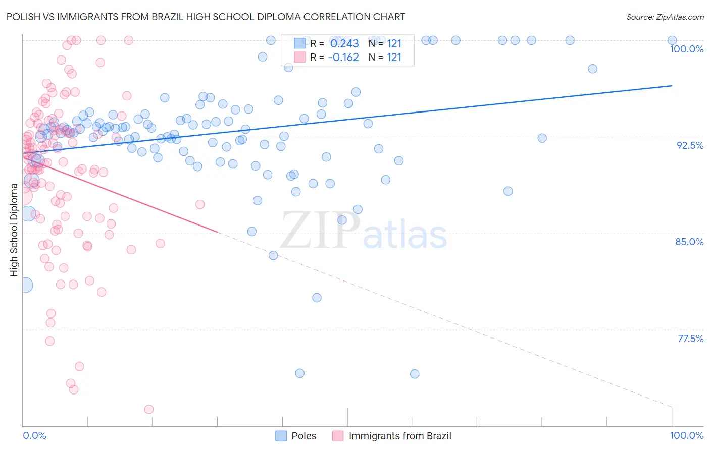 Polish vs Immigrants from Brazil High School Diploma