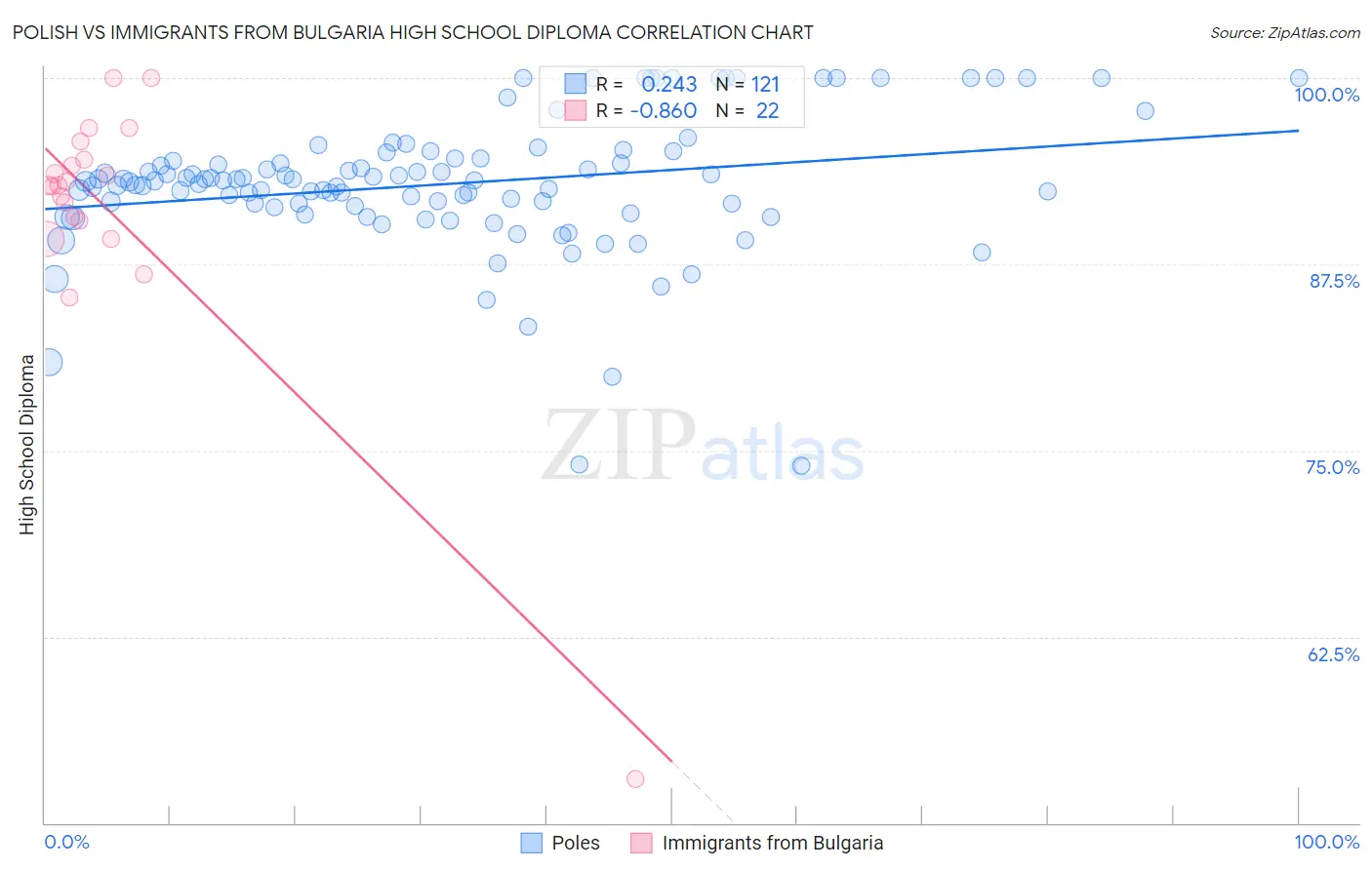 Polish vs Immigrants from Bulgaria High School Diploma