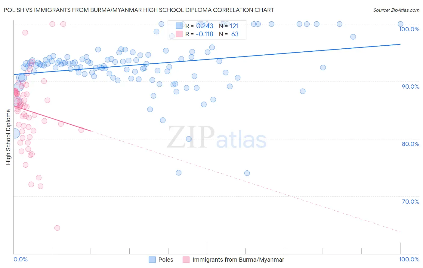 Polish vs Immigrants from Burma/Myanmar High School Diploma