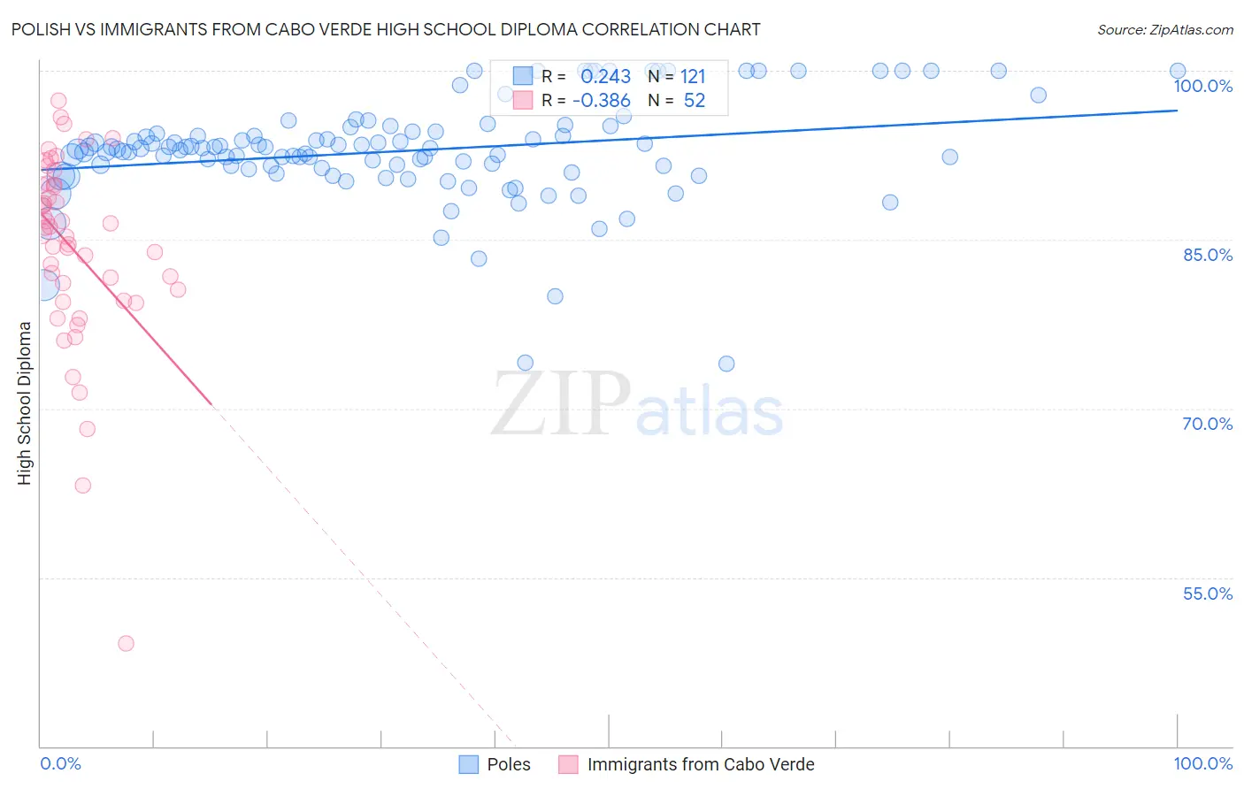 Polish vs Immigrants from Cabo Verde High School Diploma