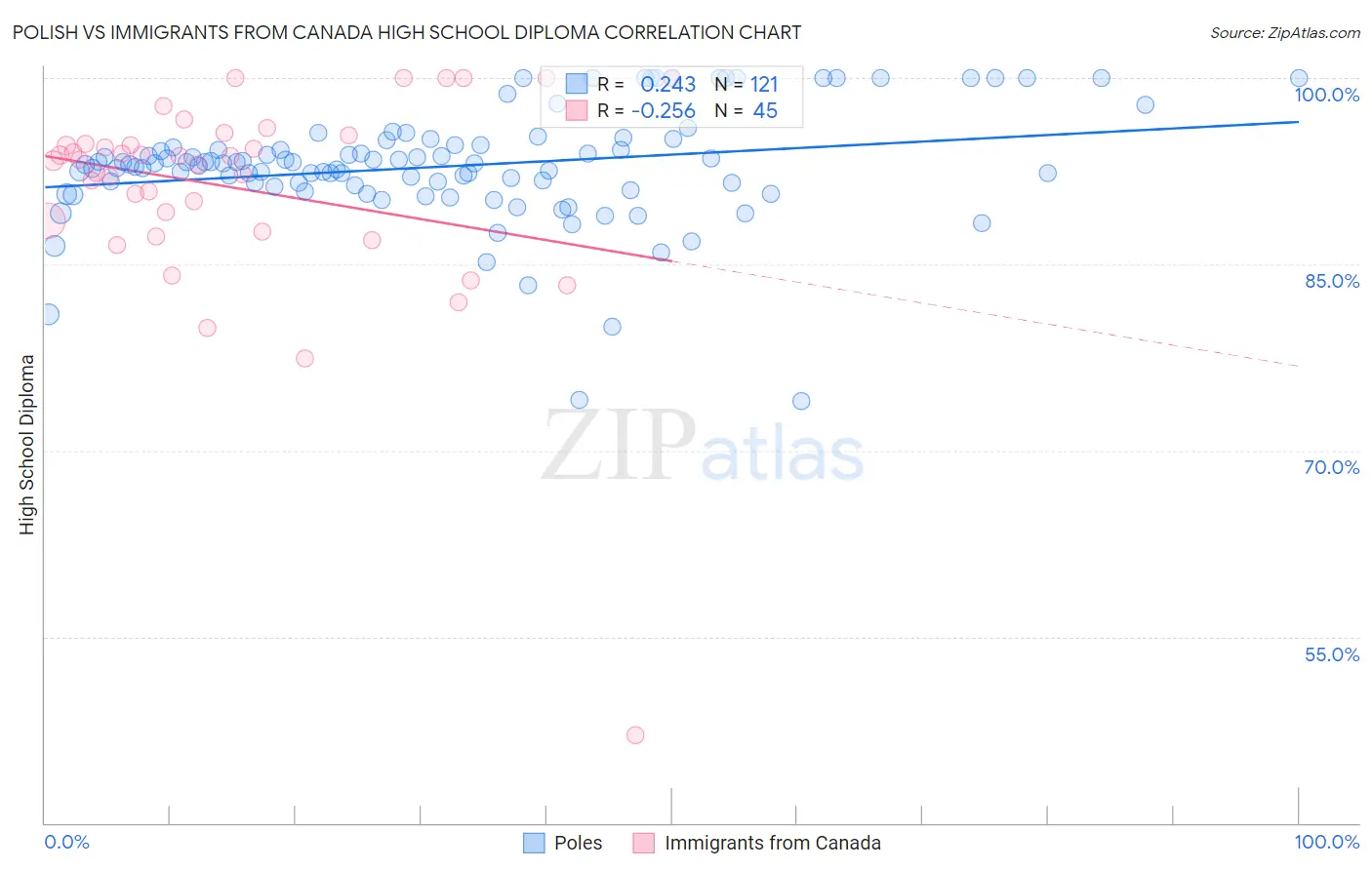 Polish vs Immigrants from Canada High School Diploma