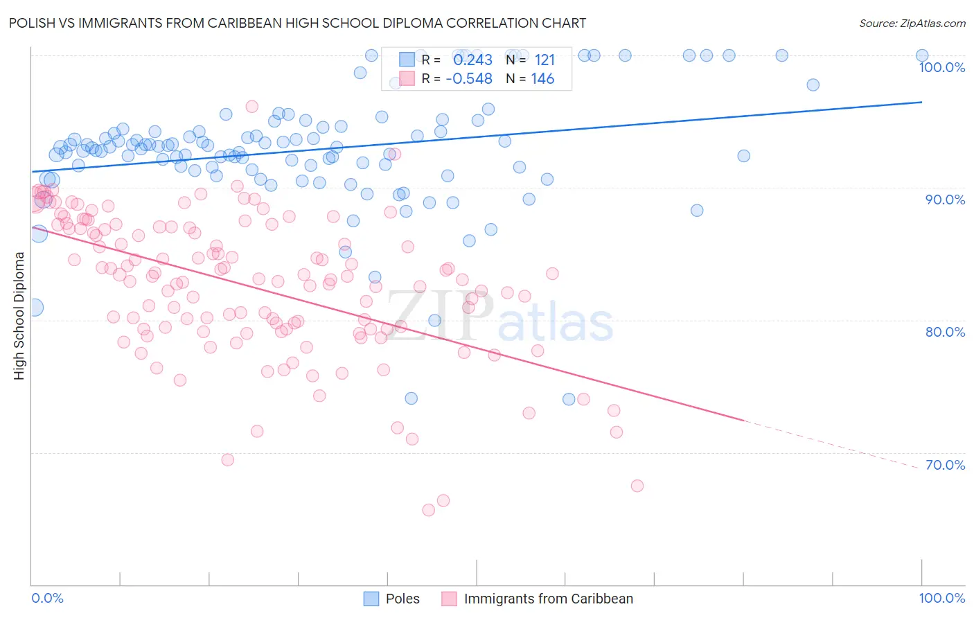 Polish vs Immigrants from Caribbean High School Diploma