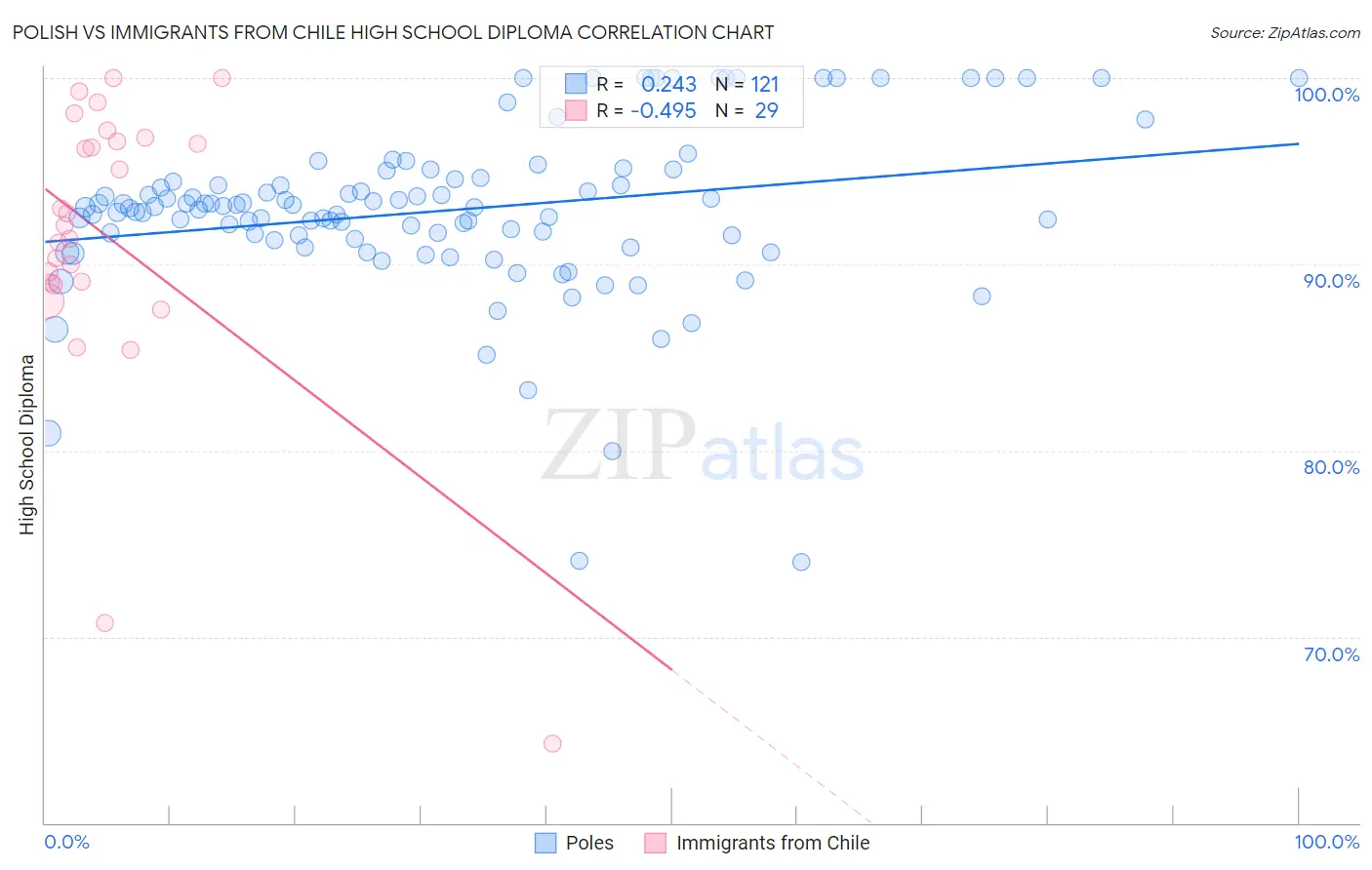 Polish vs Immigrants from Chile High School Diploma