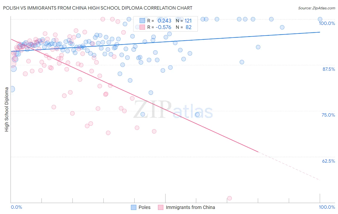 Polish vs Immigrants from China High School Diploma