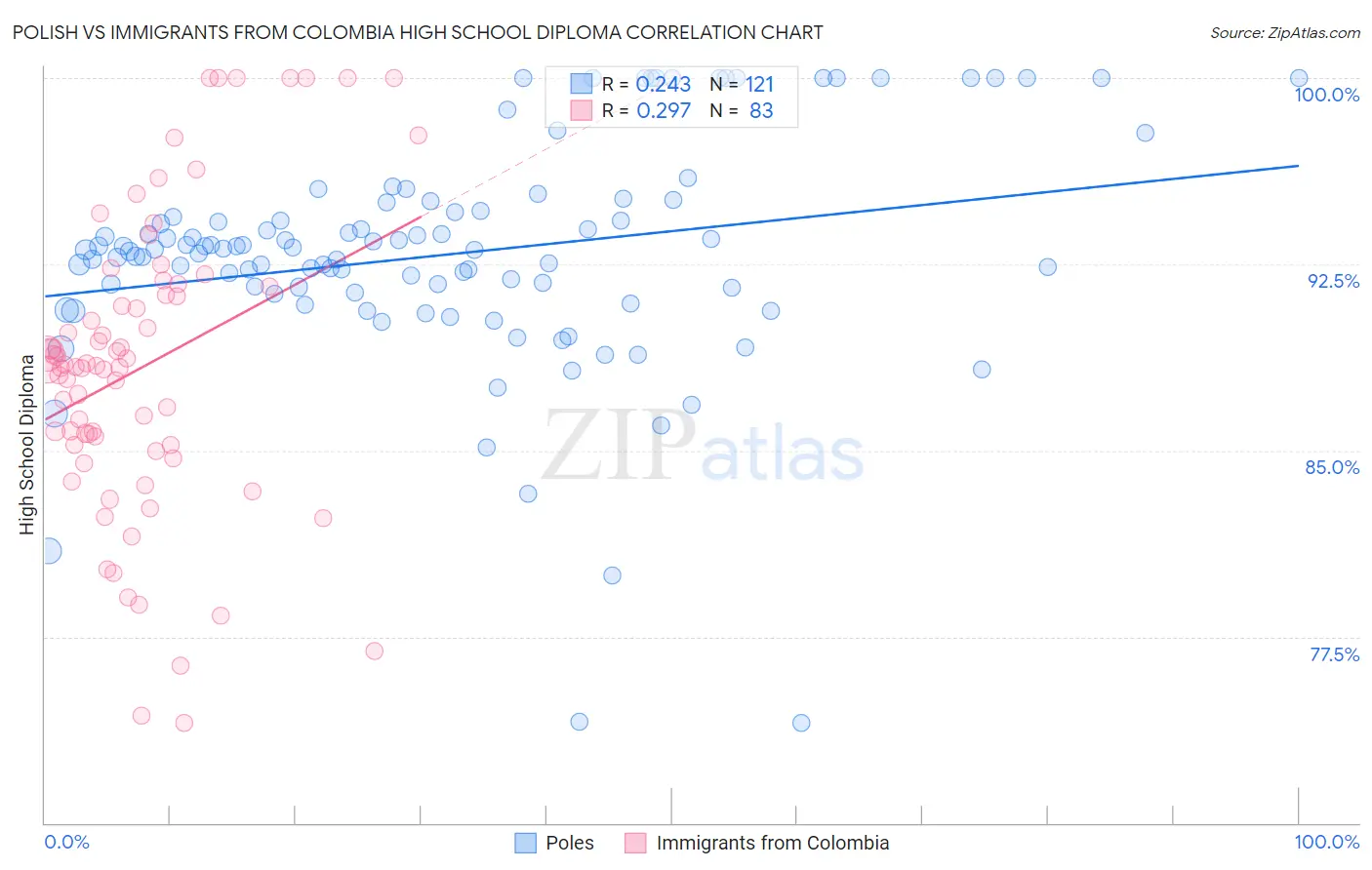 Polish vs Immigrants from Colombia High School Diploma