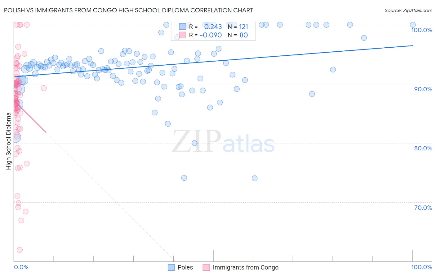 Polish vs Immigrants from Congo High School Diploma