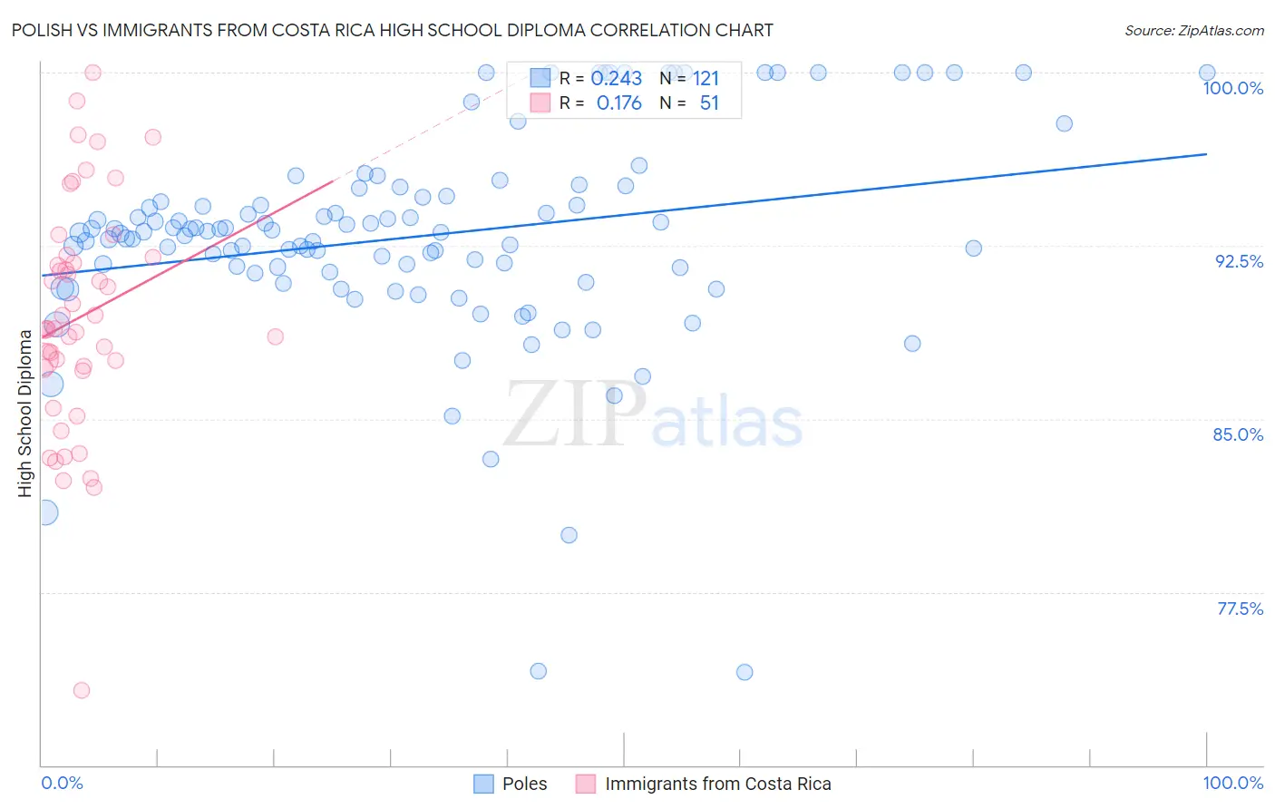 Polish vs Immigrants from Costa Rica High School Diploma