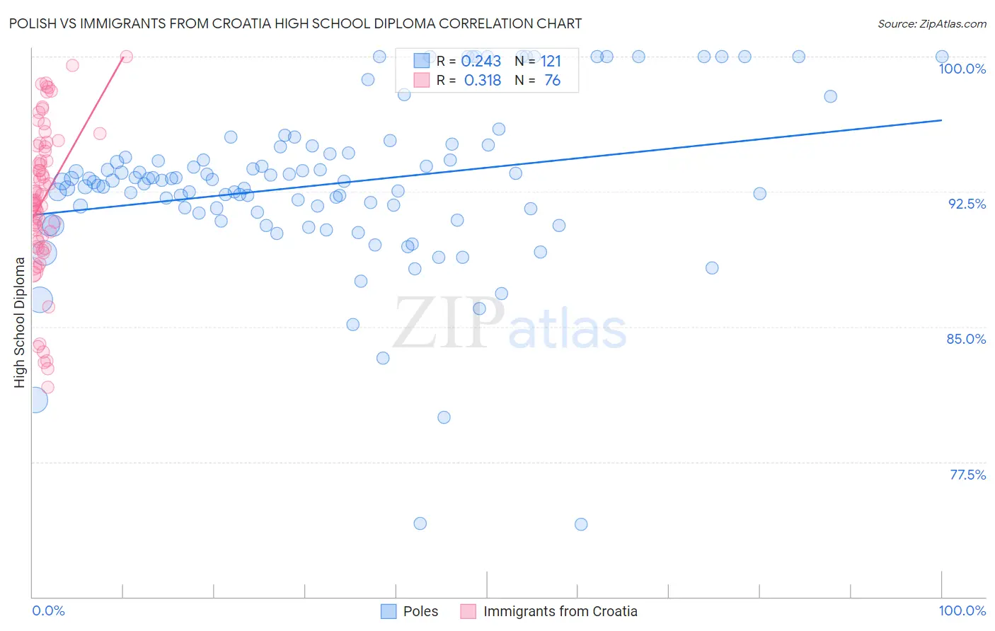 Polish vs Immigrants from Croatia High School Diploma