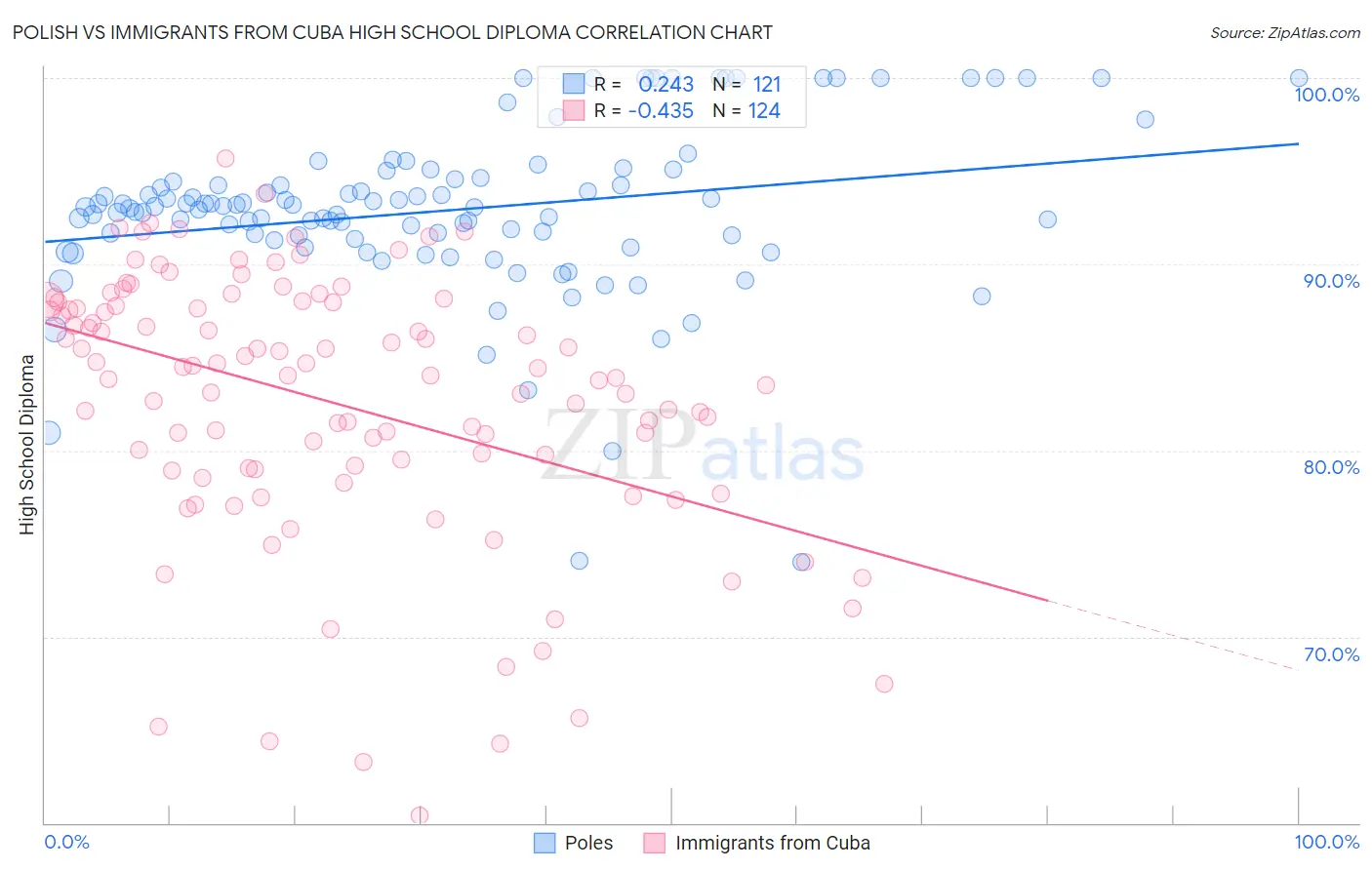 Polish vs Immigrants from Cuba High School Diploma