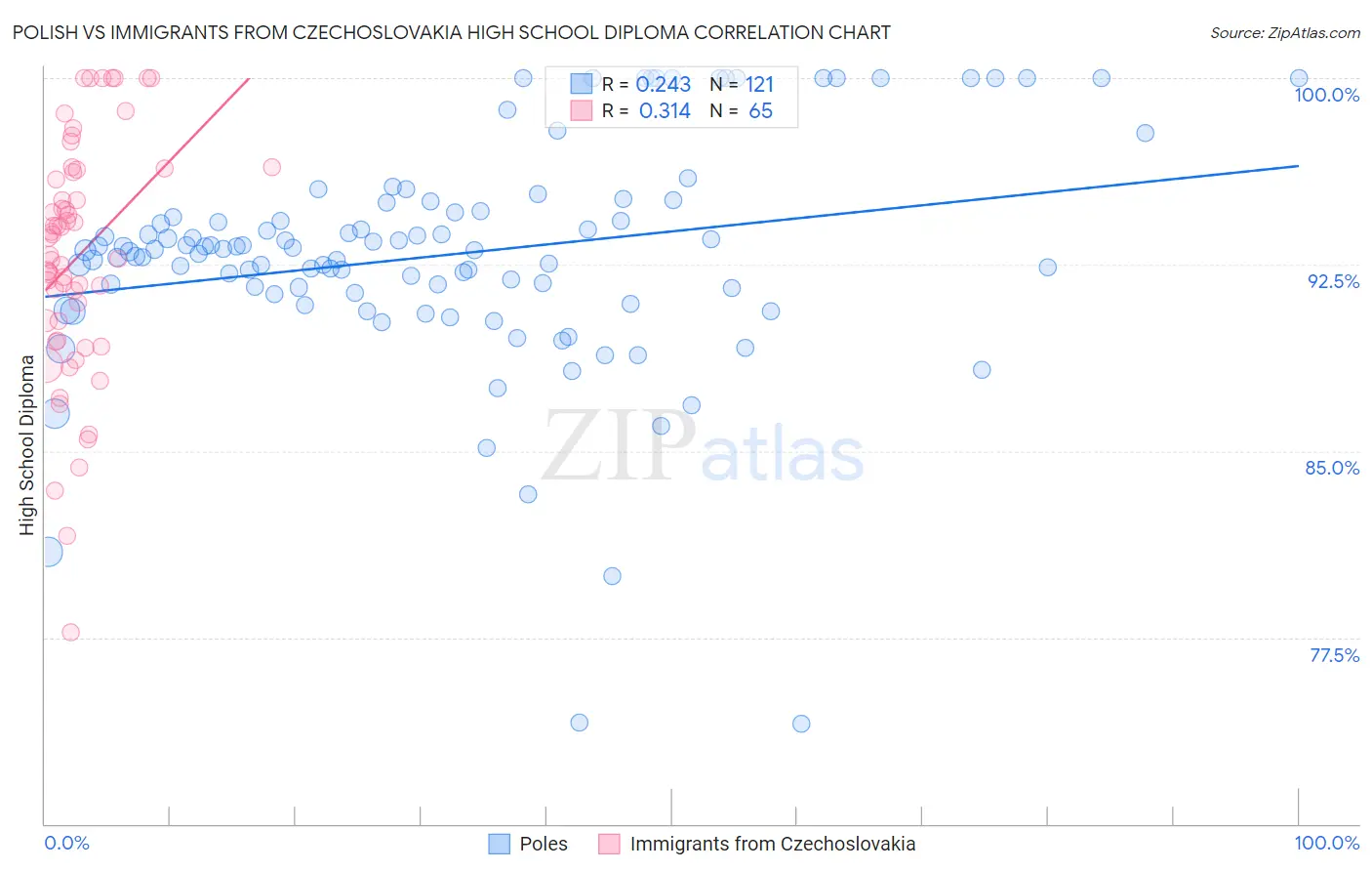 Polish vs Immigrants from Czechoslovakia High School Diploma