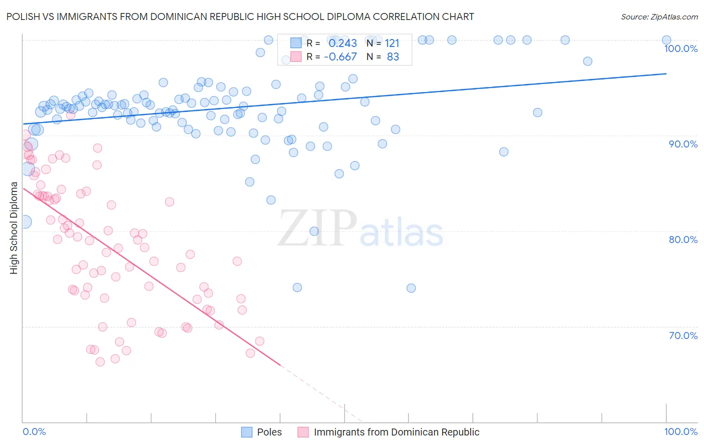 Polish vs Immigrants from Dominican Republic High School Diploma