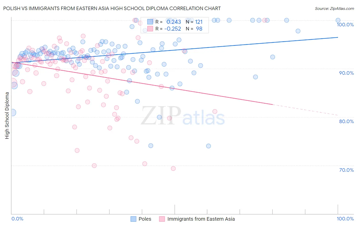 Polish vs Immigrants from Eastern Asia High School Diploma