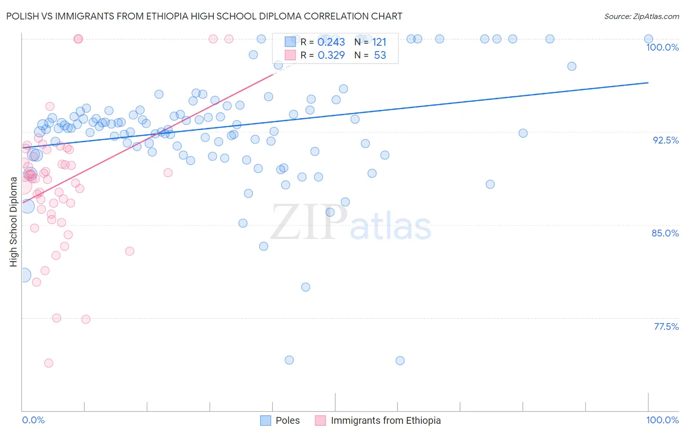 Polish vs Immigrants from Ethiopia High School Diploma