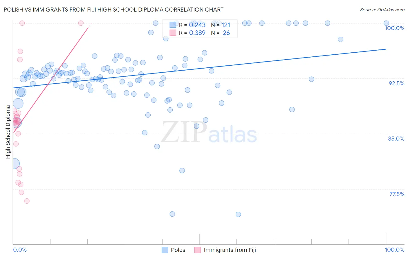 Polish vs Immigrants from Fiji High School Diploma