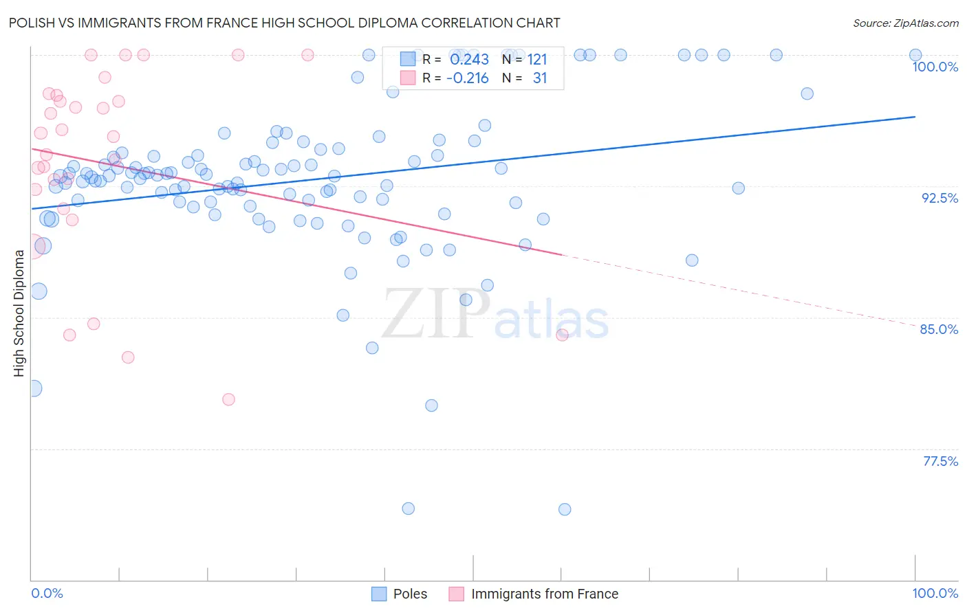 Polish vs Immigrants from France High School Diploma