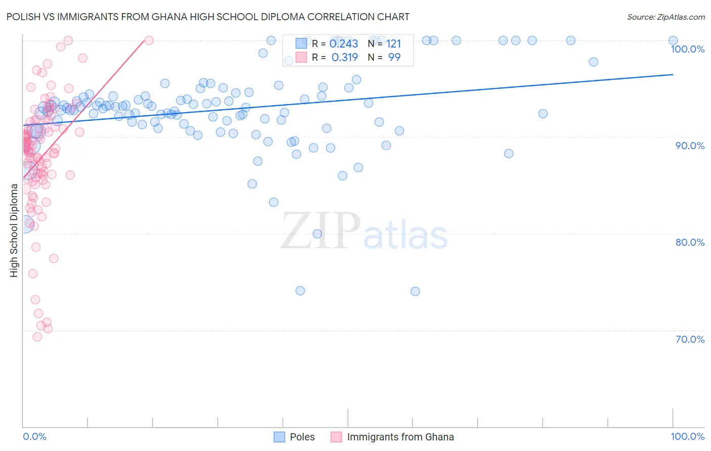 Polish vs Immigrants from Ghana High School Diploma